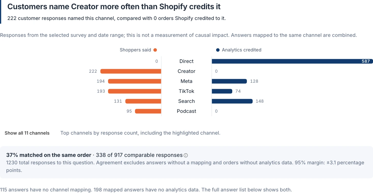 Attribution Reality Check with synthetic data. Creator has 222 customer responses and zero orders credited by Shopify; Direct has zero responses and 587 credited orders. The chart explains missing mappings and analytics data.