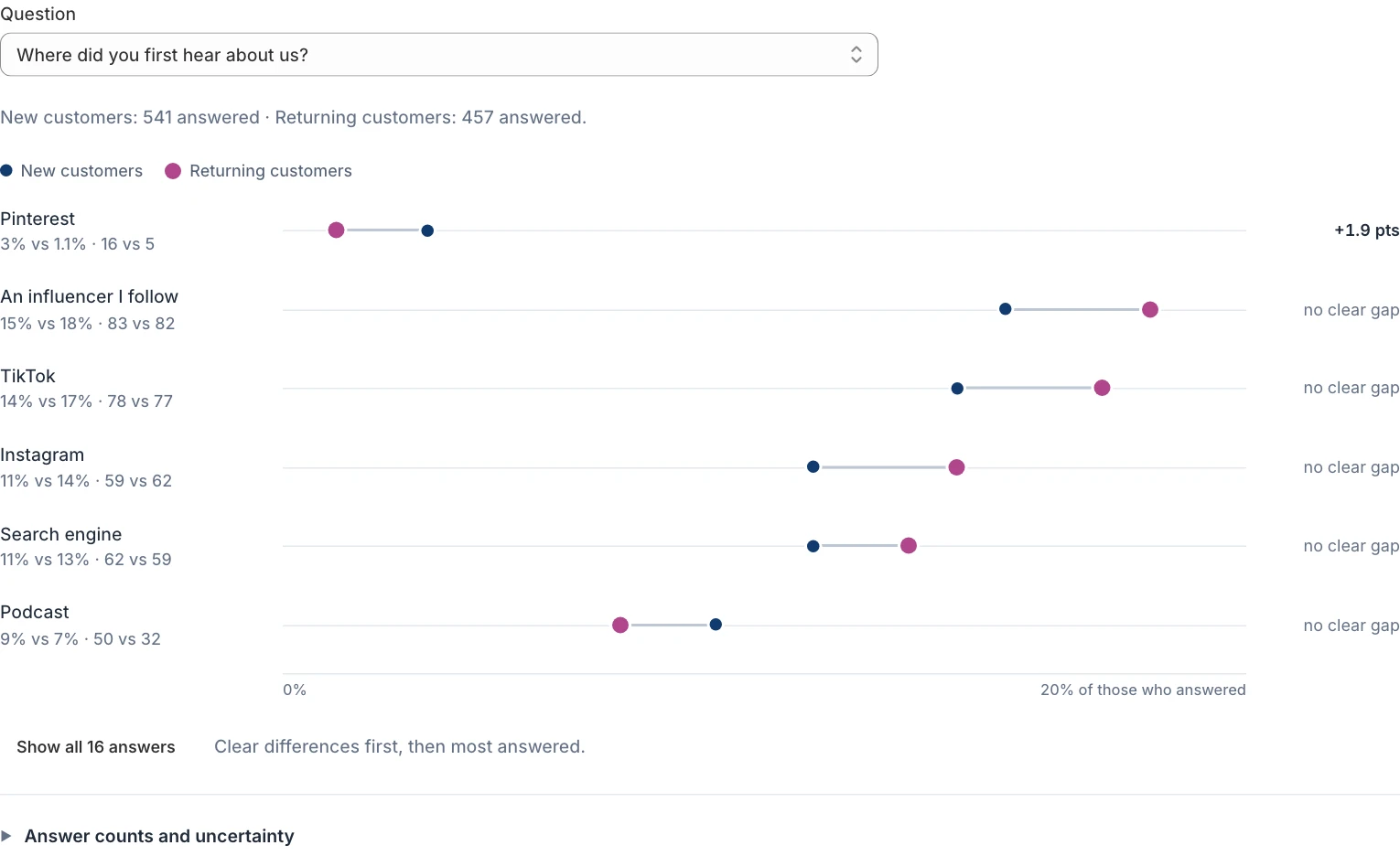 Firsthand compares discovery answers from new and returning customers. Each answer shows both shares and counts. This synthetic example distinguishes clear differences from no clear gap.