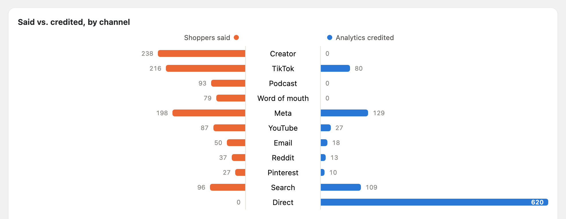 Firsthand's Reality Check mirror chart for May 9 to August 6, 2026. What shoppers said sits on the left in orange, what analytics credited on the right in blue, on one shared scale. Creator: 238 said, 0 credited. TikTok: 216 said, 80 credited. Direct: zero said, 620 credited.