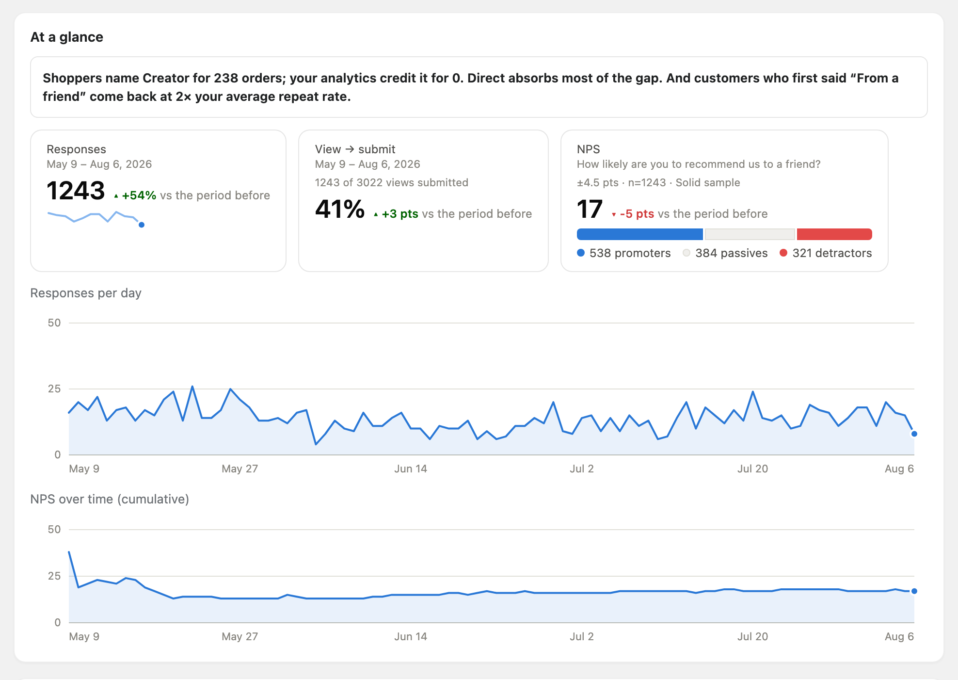 The top of the Firsthand dashboard for May 9 to August 6, 2026: 1,243 responses, a 41 percent view-to-submit rate, NPS 17 with promoter and detractor counts, and daily response and NPS trend charts.