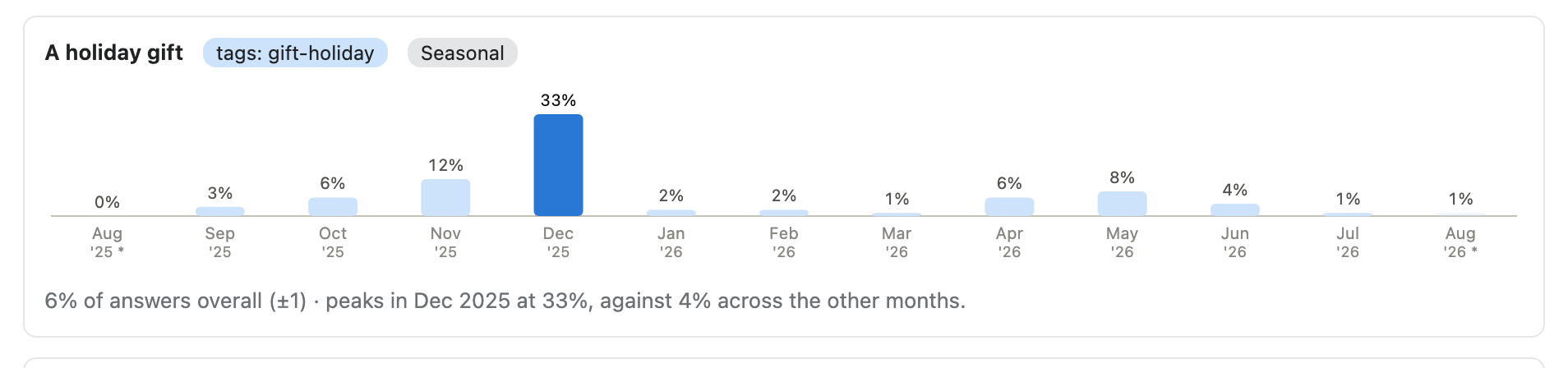 A monthly bar chart for the answer 'A holiday gift', peaking in December 2025 at 33 percent against 4 percent across the other months.
